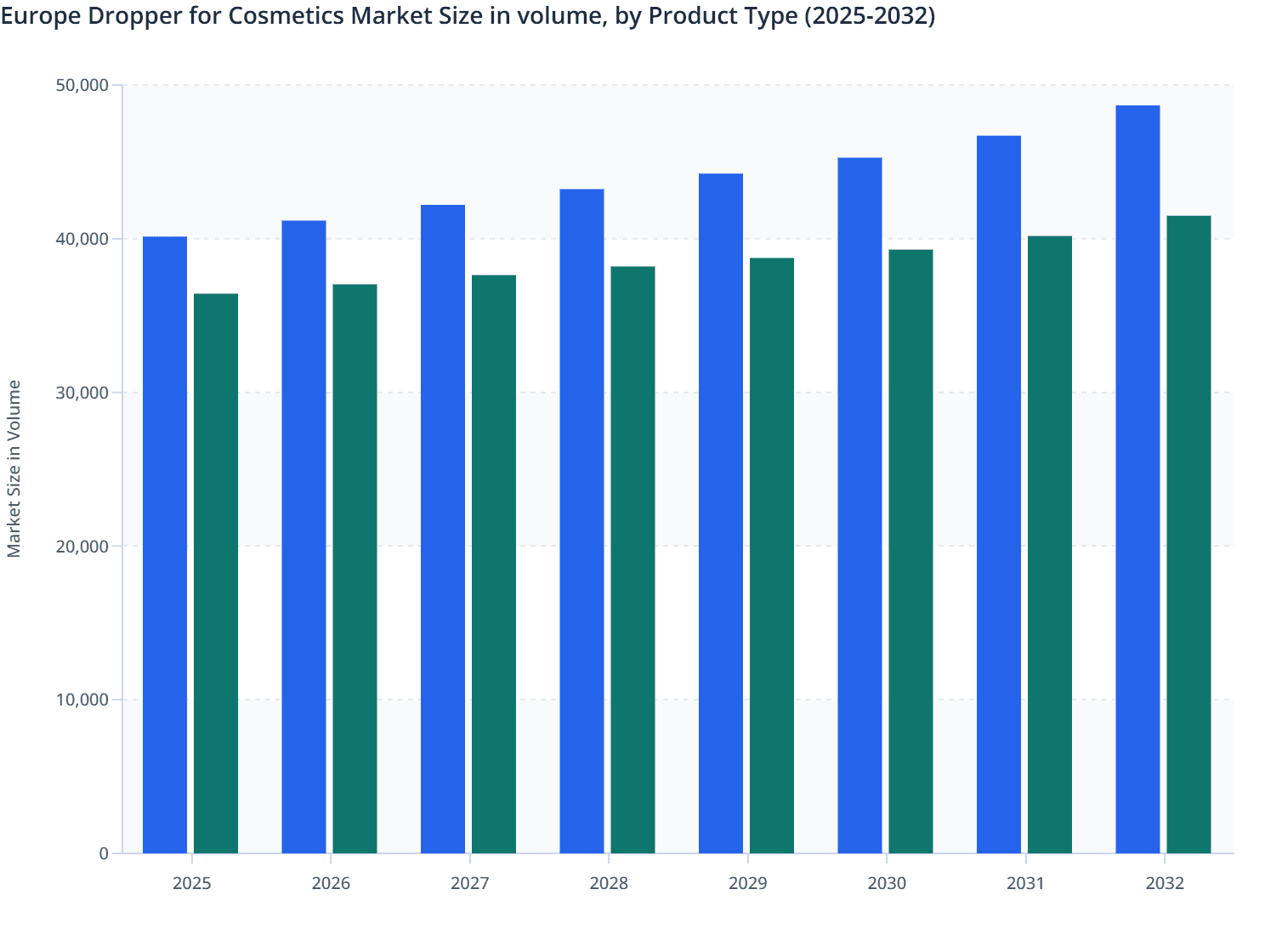 Europe Dropper for Cosmetics Market Size in volume, by Product Type (2025-2032)