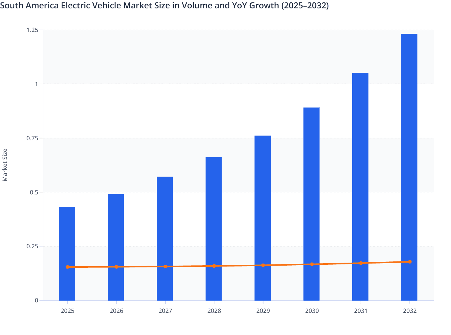 South America Electric Vehicle Market Size in Volume and YoY Growth (2025–2032)