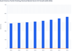 Gradual Growth with Increasing Domestic Production to boost South America Textile Finishing Chemical Market