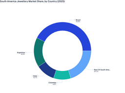Premium Buying Trends and Branded Retail Expansion Shaped the South America Jewellery Market in 2025