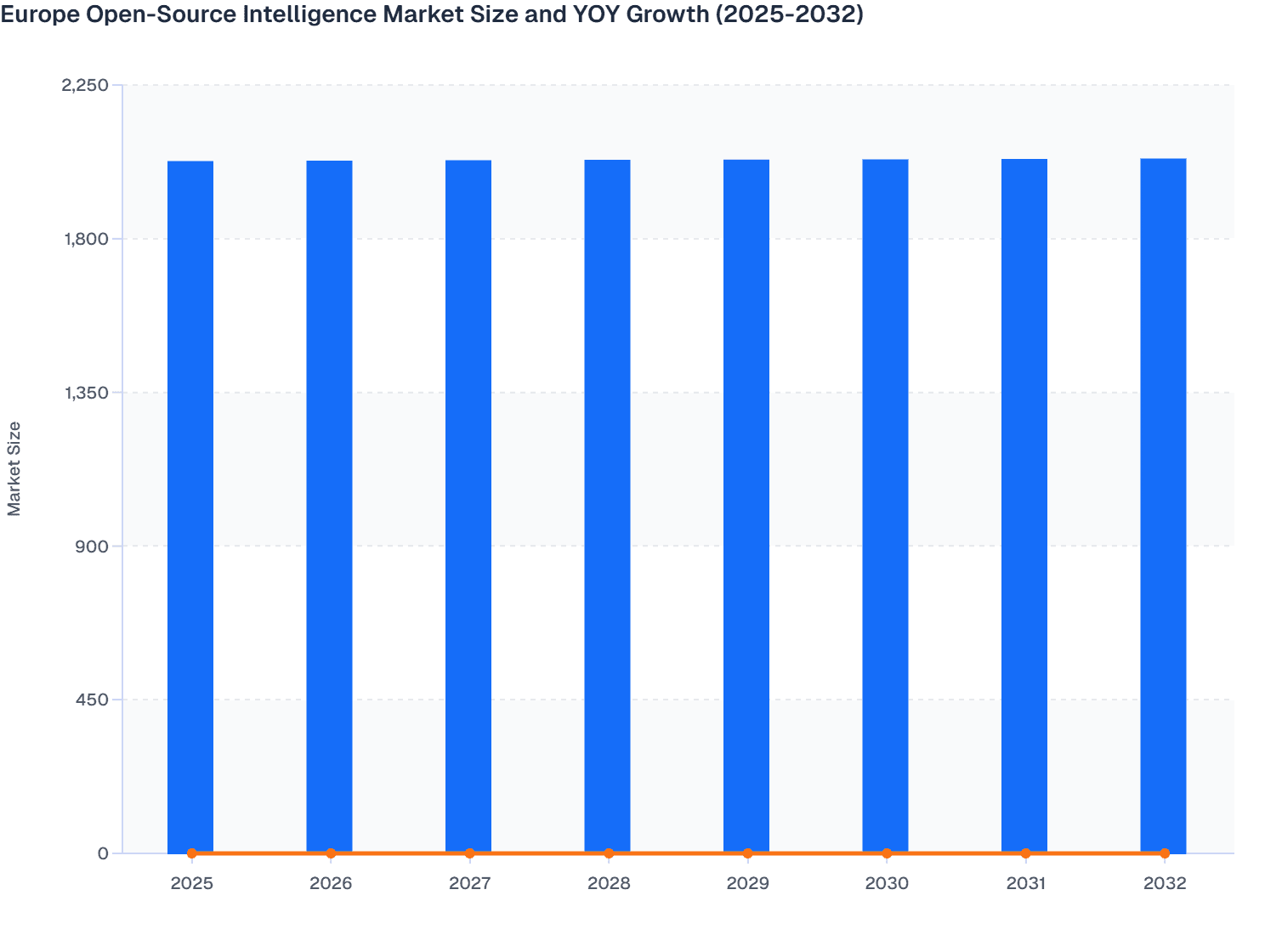 Europe Open-Source Intelligence Market Size and YOY Growth (2025-2032)