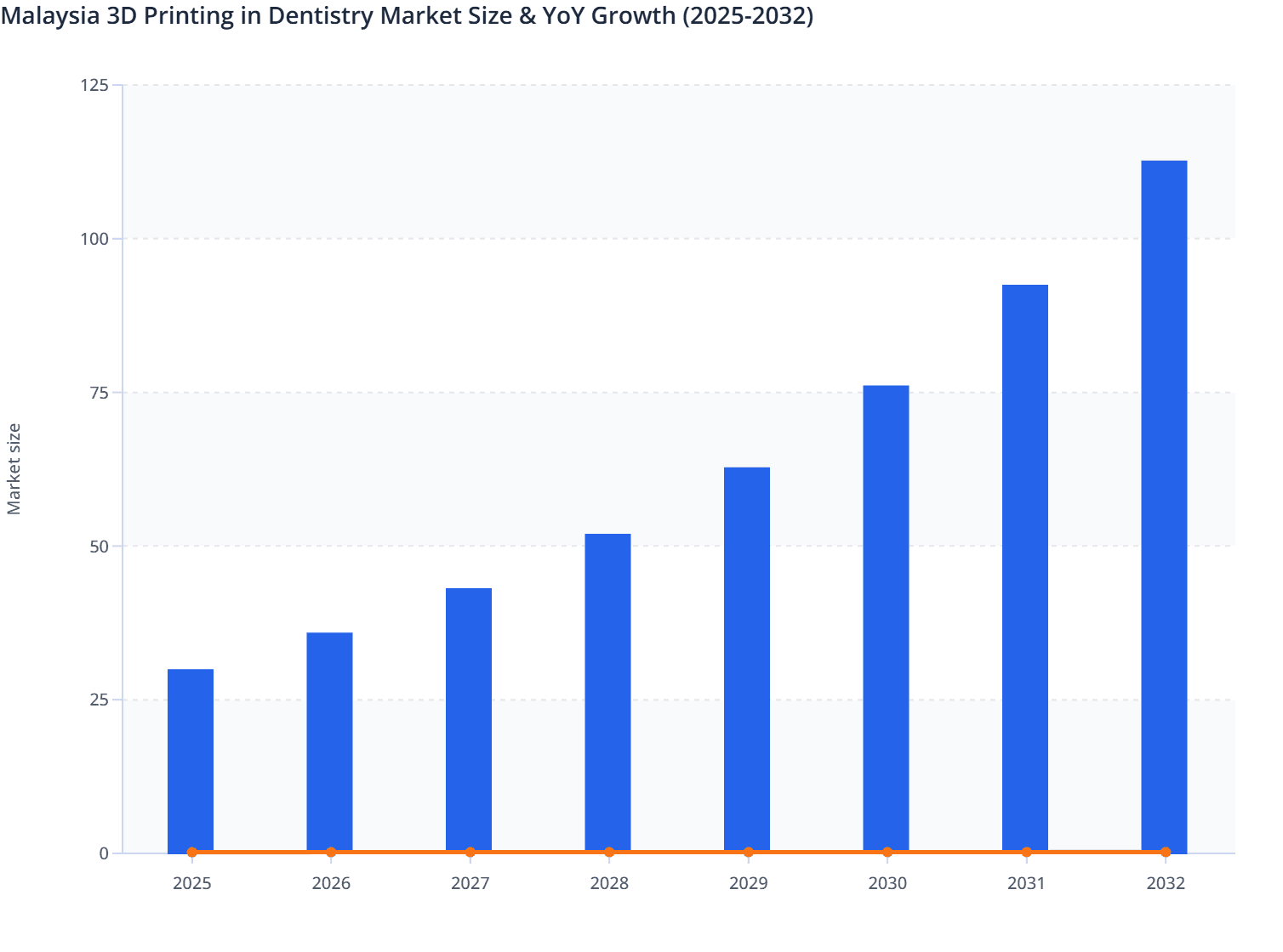 Malaysia 3D Printing in Dentistry Market Size & YoY Growth (2025-2032)