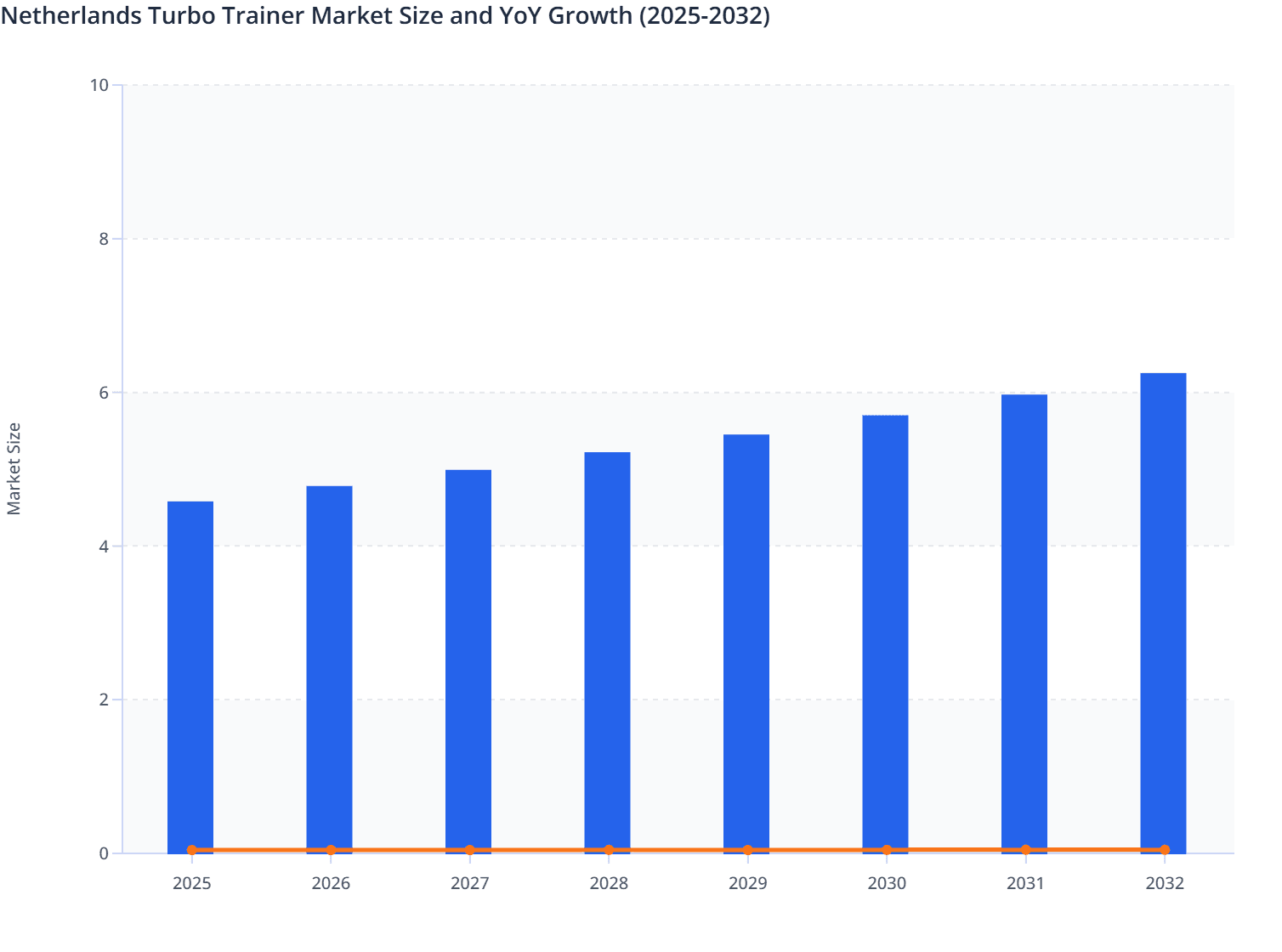 Netherlands Turbo Trainer Market Size and YoY Growth (2025-2032)