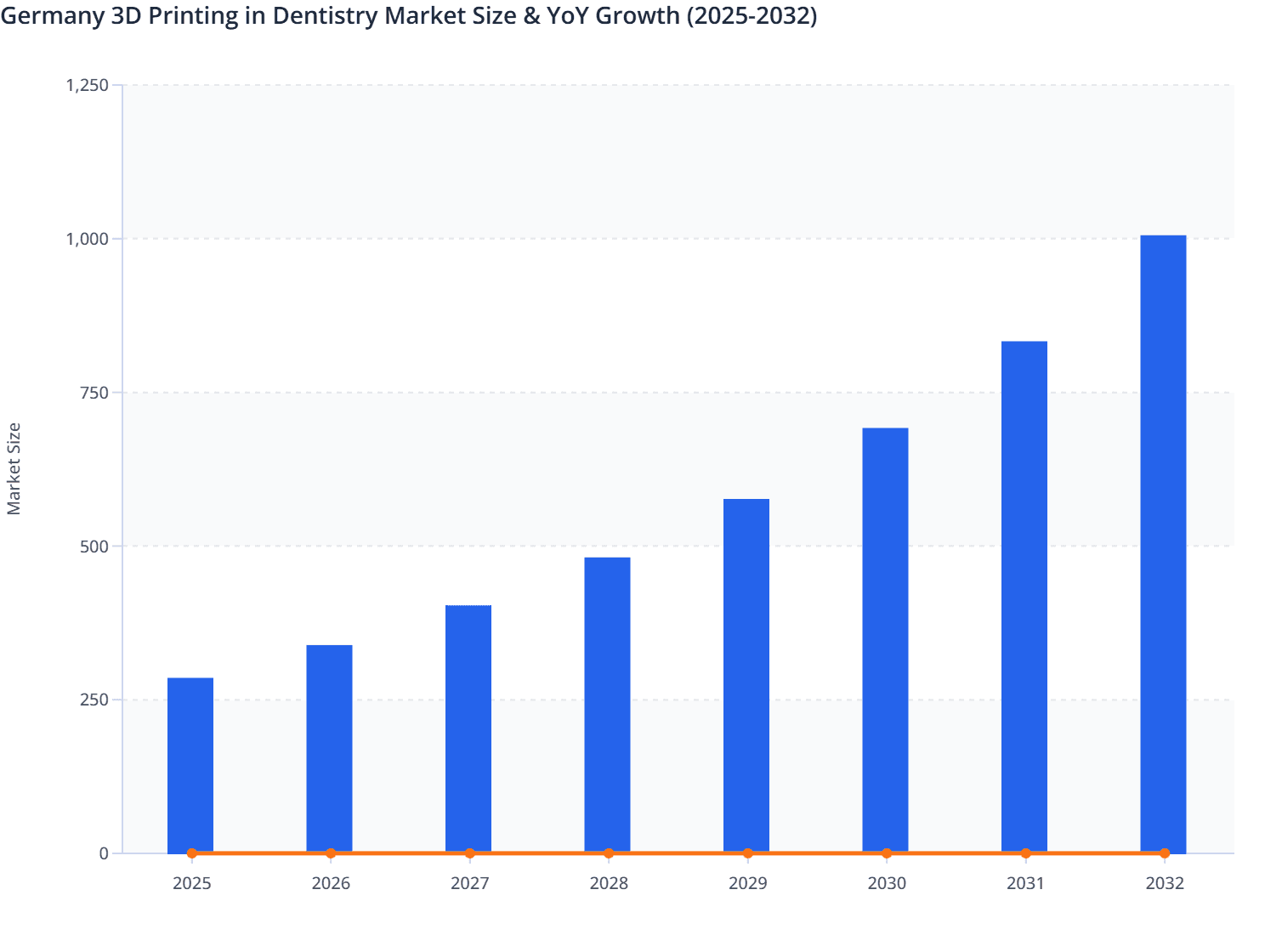 Germany 3D Printing in Dentistry Market Size & YoY Growth (2025-2032)