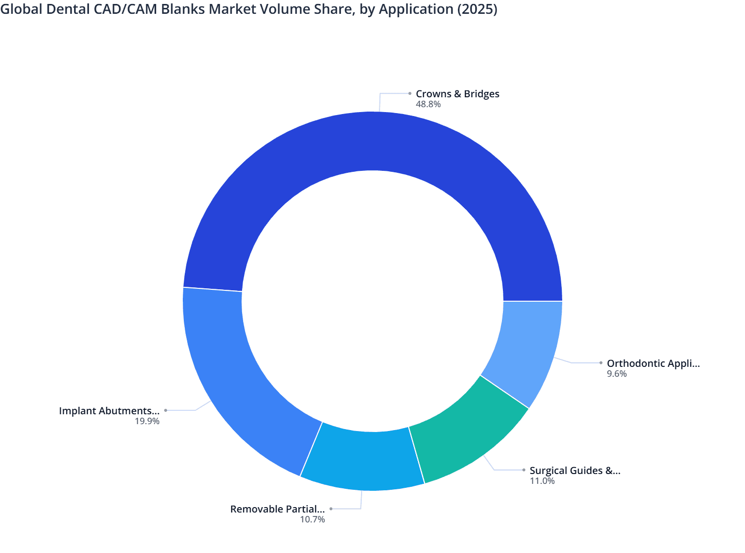 Global Dental CAD/CAM Blanks Market Volume Share, by Application (2025)
