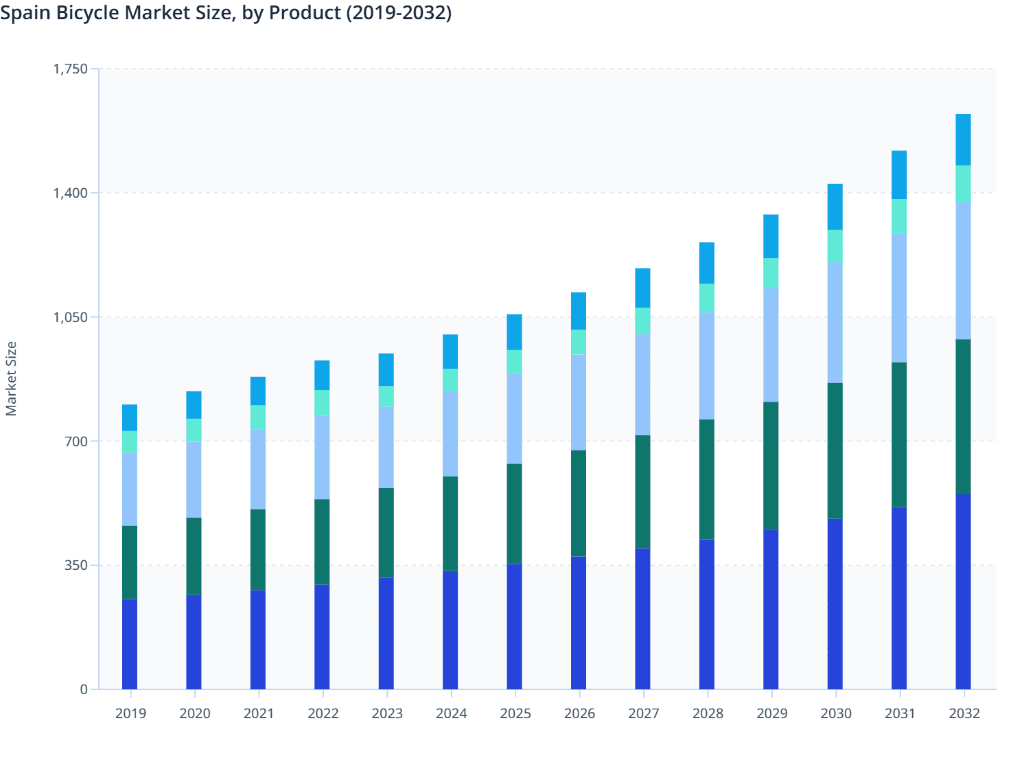 Spain Bicycle Market Size, by Product (2019-2032)