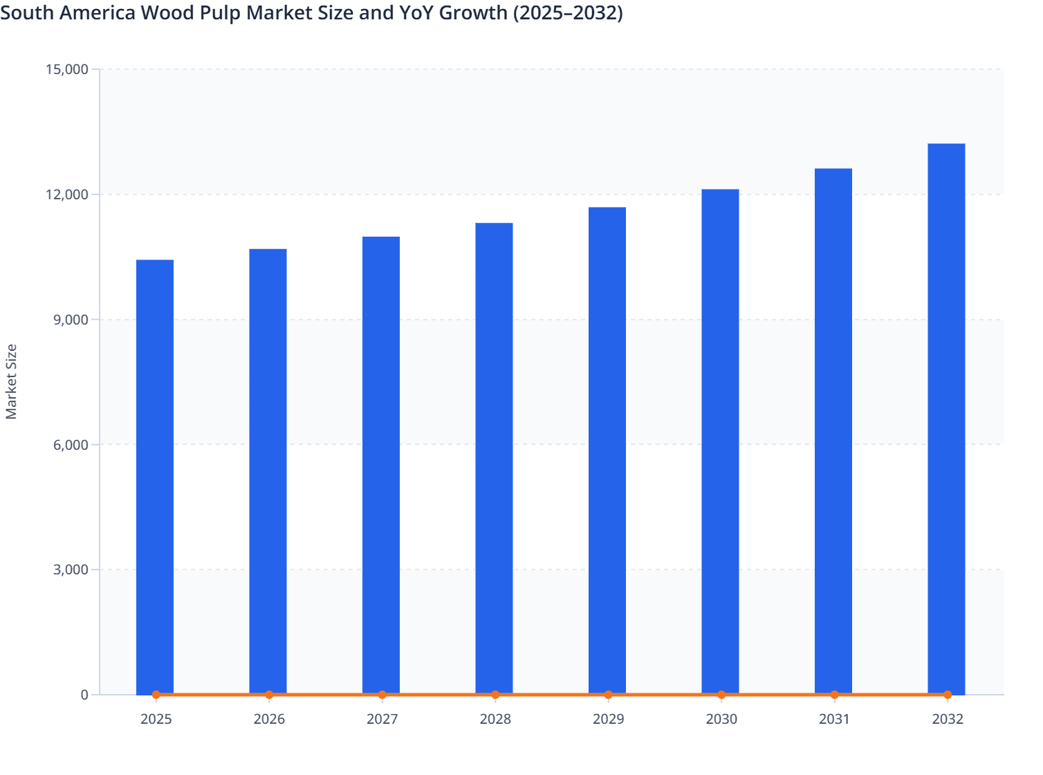 South America Wood Pulp Market Size and YoY Growth (2025–2032)
