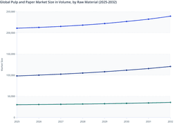 Future Raw-Material Momentum Enhances Global Pulp and Paper Market Outlook