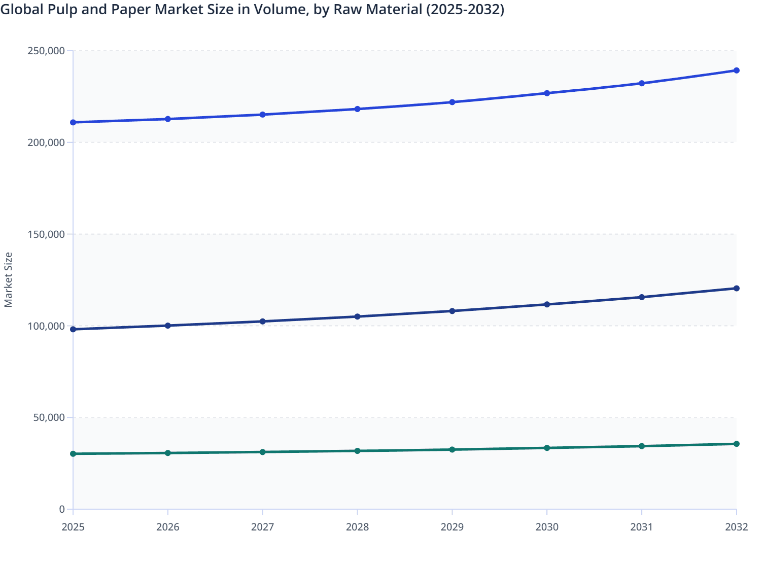 Global Pulp and Paper Market Size in Volume, by Raw Material (2025-2032)