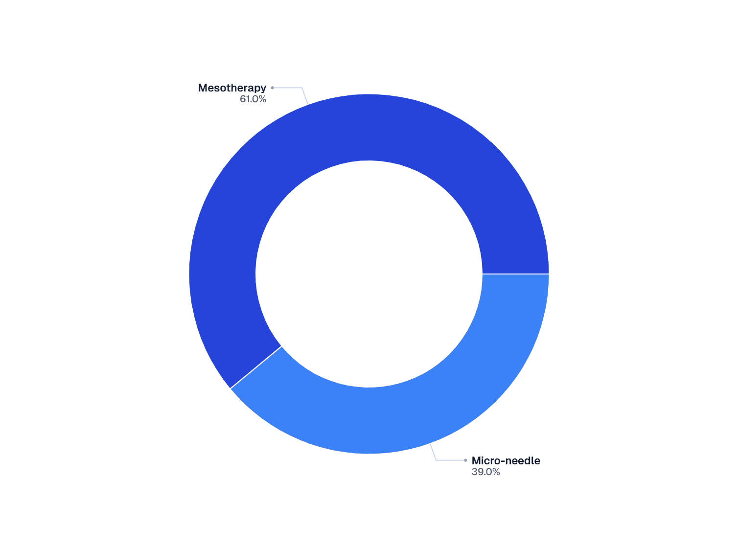 Peru Skin Booster Market Share, by Treatment in 2025