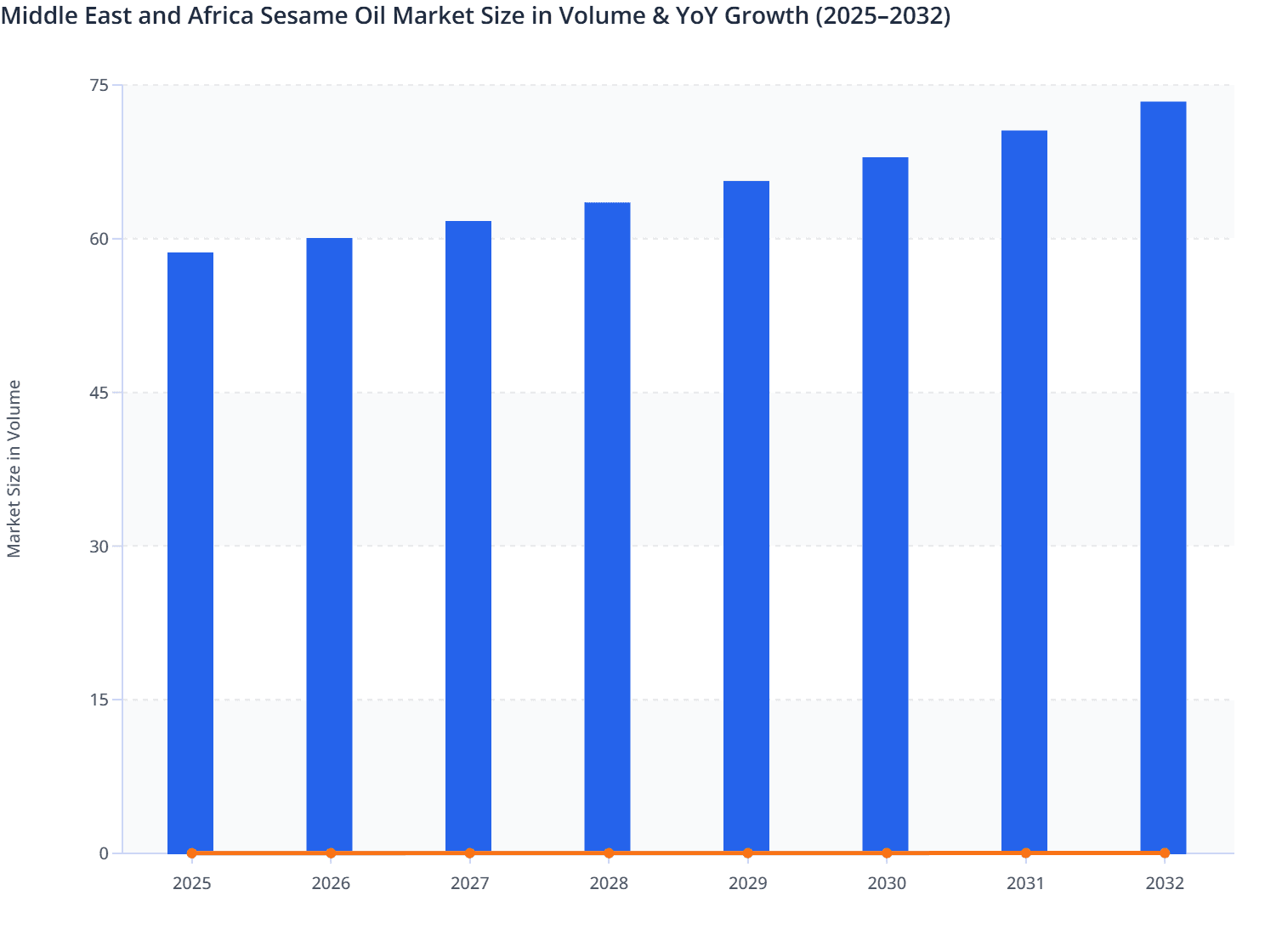 Middle East and Africa Sesame Oil Market Size in Volume & YoY Growth (2025–2032)