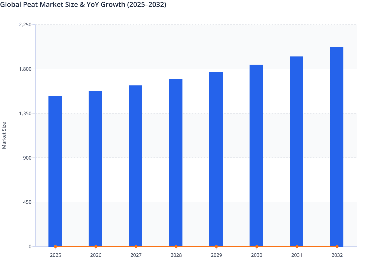 Global Peat Market Size & YoY Growth (2025–2032)