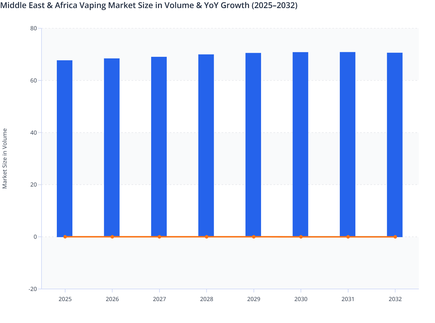 Middle East & Africa Vaping Market Size in Volume & YoY Growth (2025–2032)