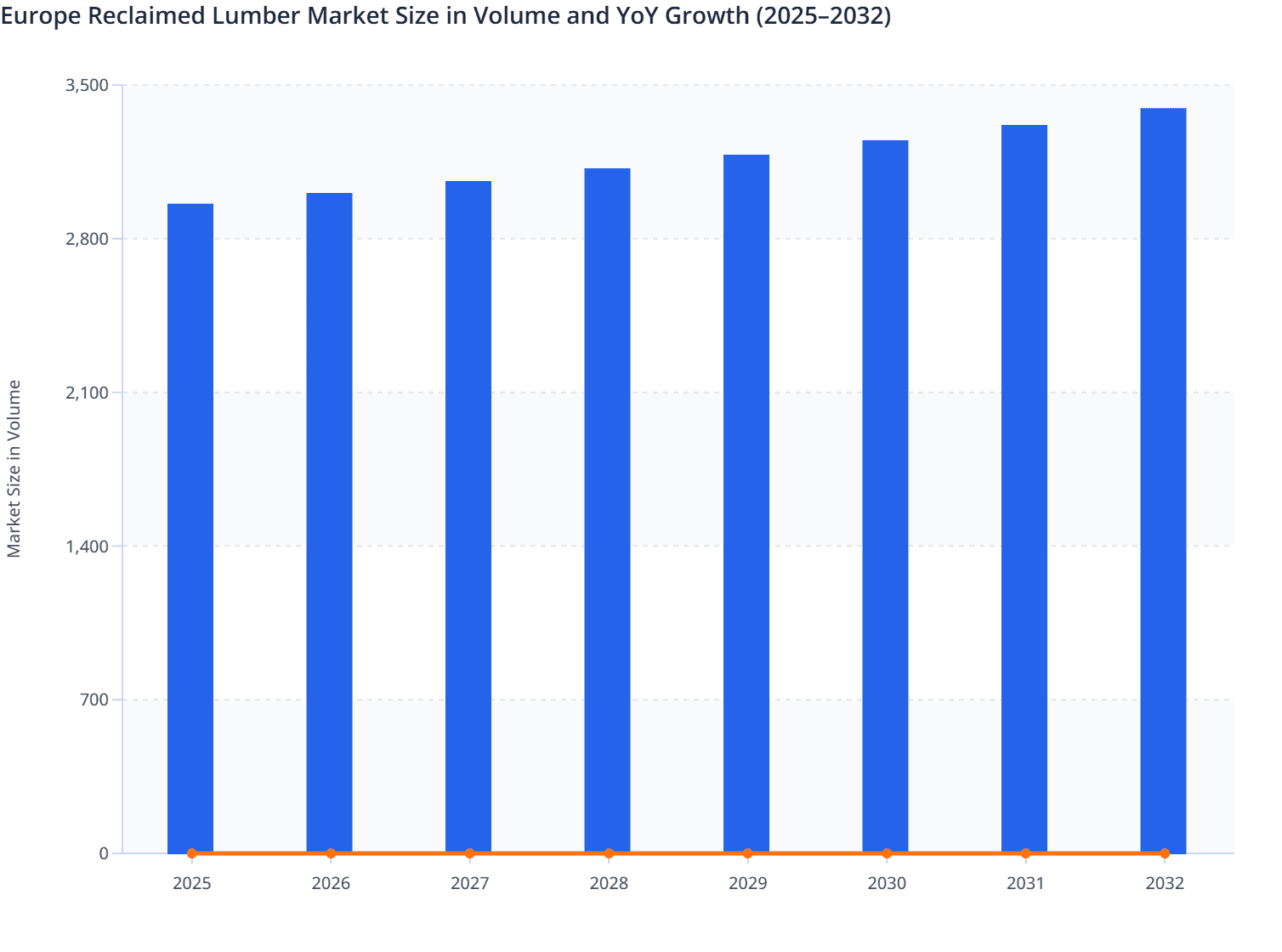 Europe Reclaimed Lumber Market Size in Volume and YoY Growth (2025–2032)
