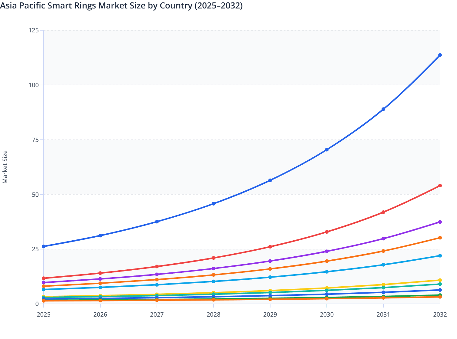 Asia Pacific Smart Rings Market Size by Country  (2025–2032)
