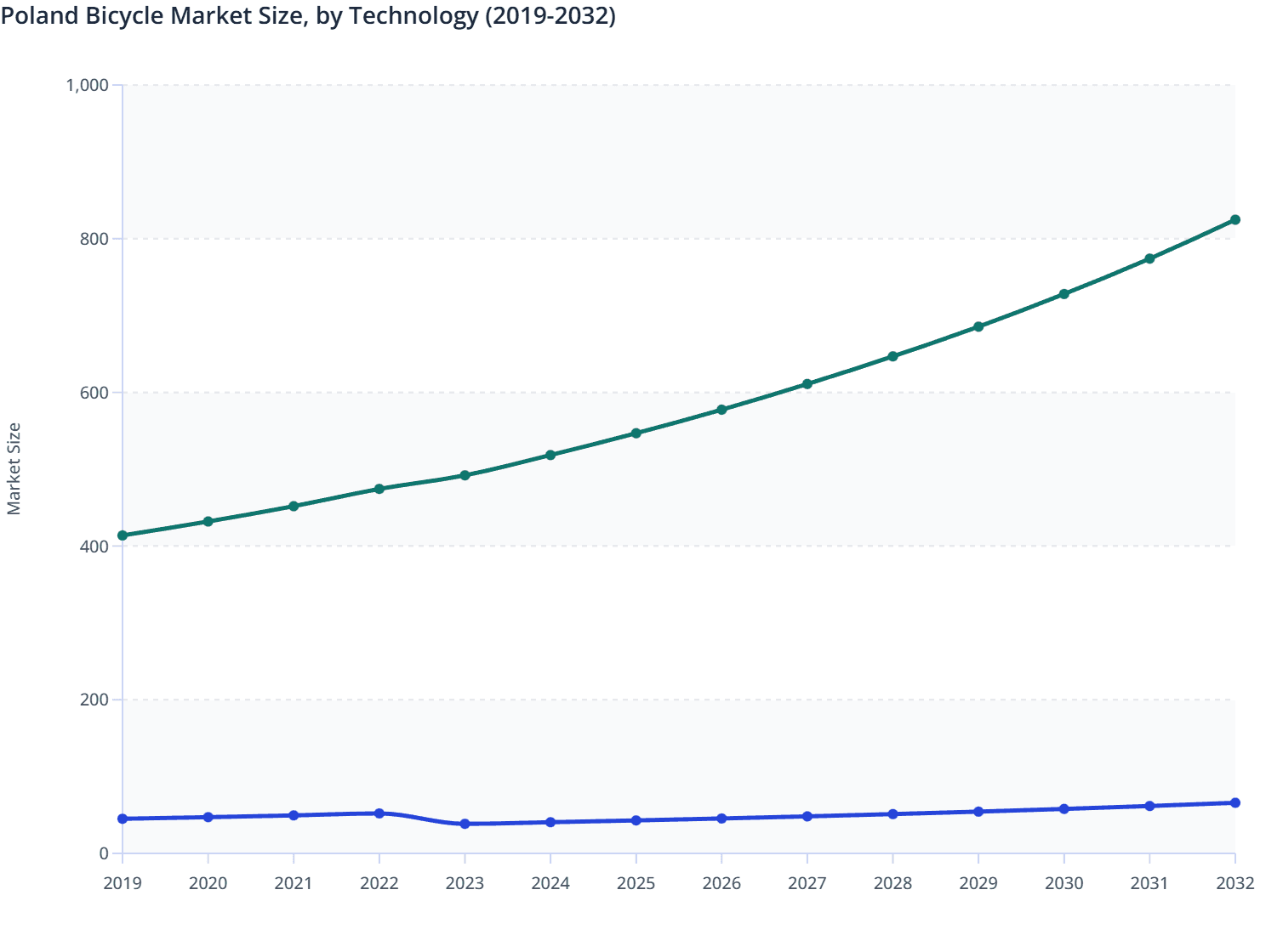 Poland Bicycle Market Size, by Technology (2019-2032)