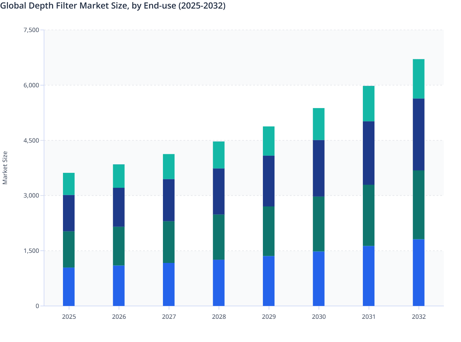 Global Depth Filter Market Size, by End-use (2025-2032)