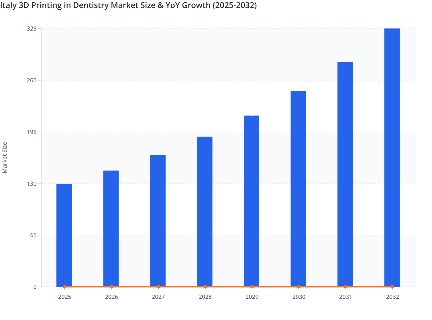 Italy 3D Printing in Dentistry Market Size & YoY Growth (2025-2032)