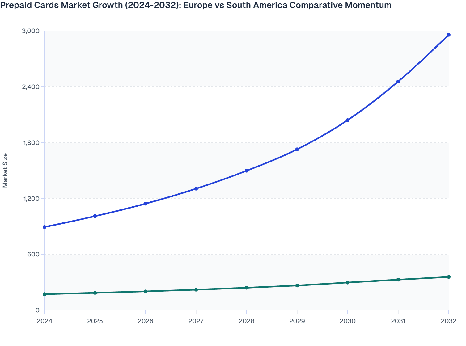 Prepaid Cards Market Growth (2024-2032): Europe vs South America Comparative Momentum