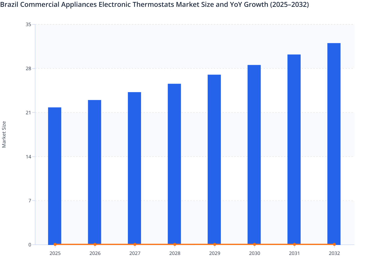 Brazil Commercial Appliances Electronic Thermostats Market Size and YoY Growth (2025–2032)