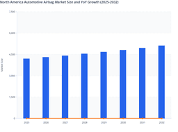North America Automotive Airbag Market : Rising Vehicle Safety Standards Strengthen Future Outlook