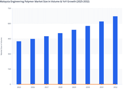 Malaysia Engineering Polymer Market Volume Growth and Future Projections (2025-2032)