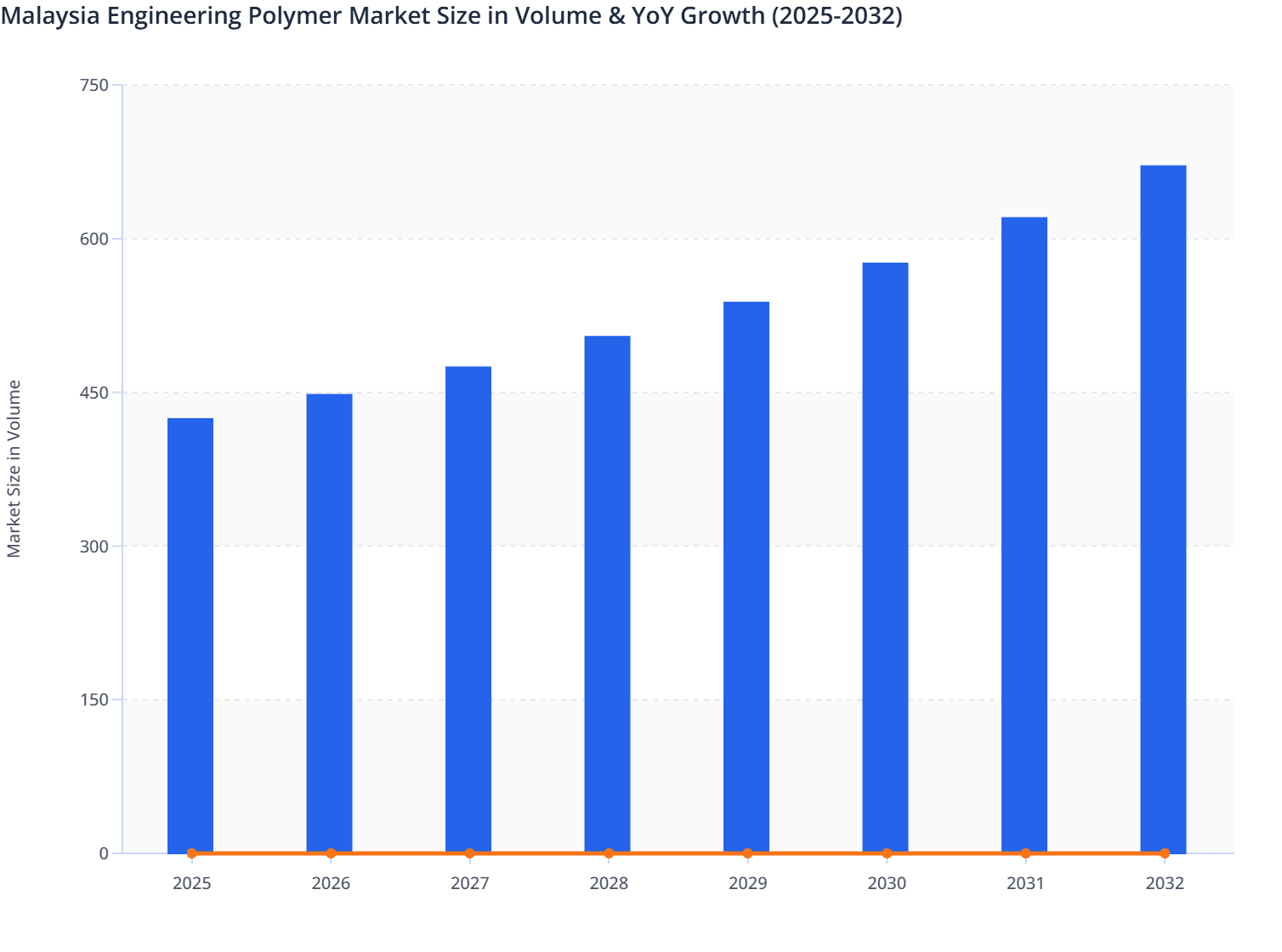 Malaysia Engineering Polymer Market Size in Volume & YoY Growth (2025-2032)
