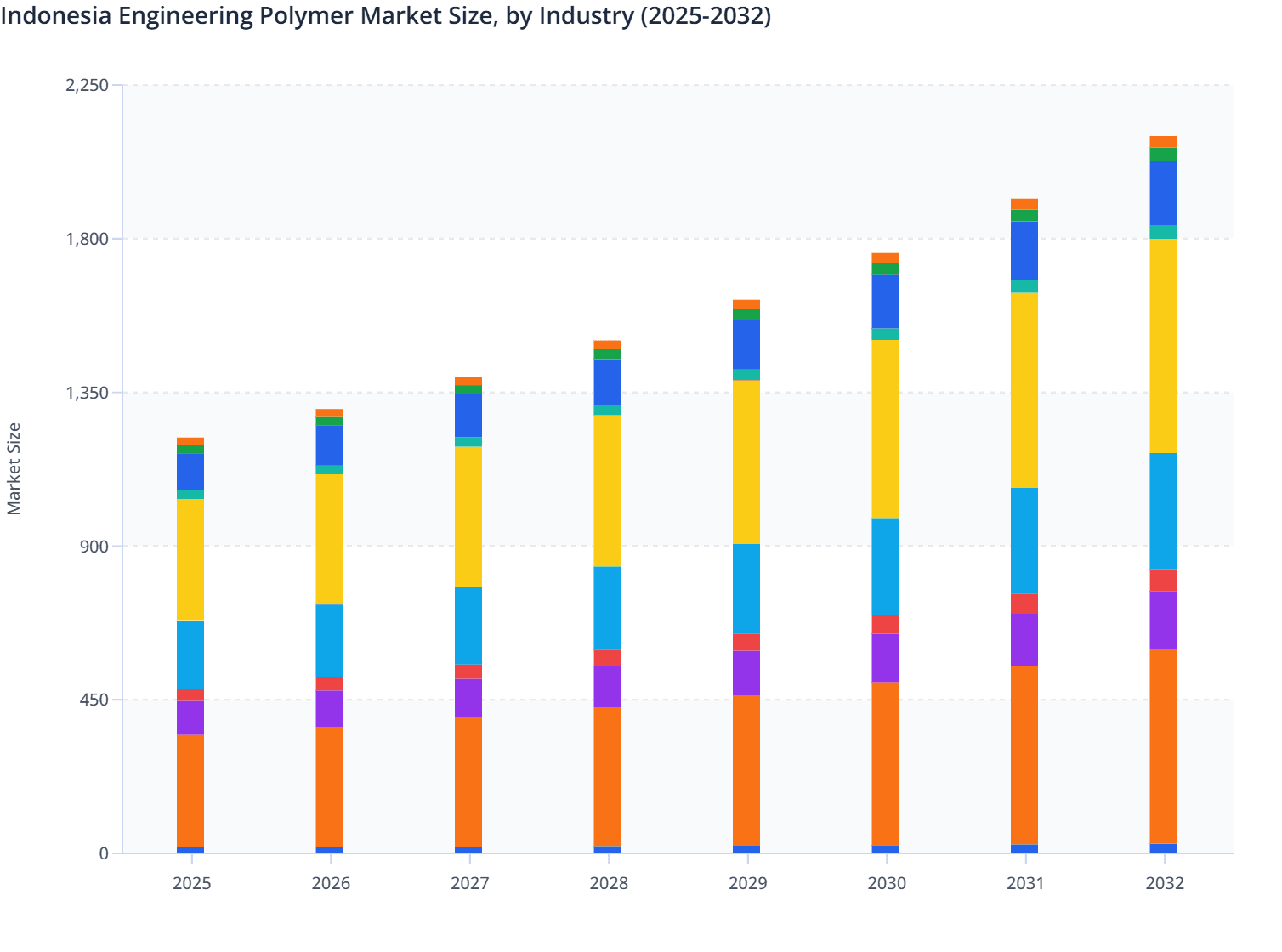 Indonesia Engineering Polymer Market Size, by Industry (2025-2032)