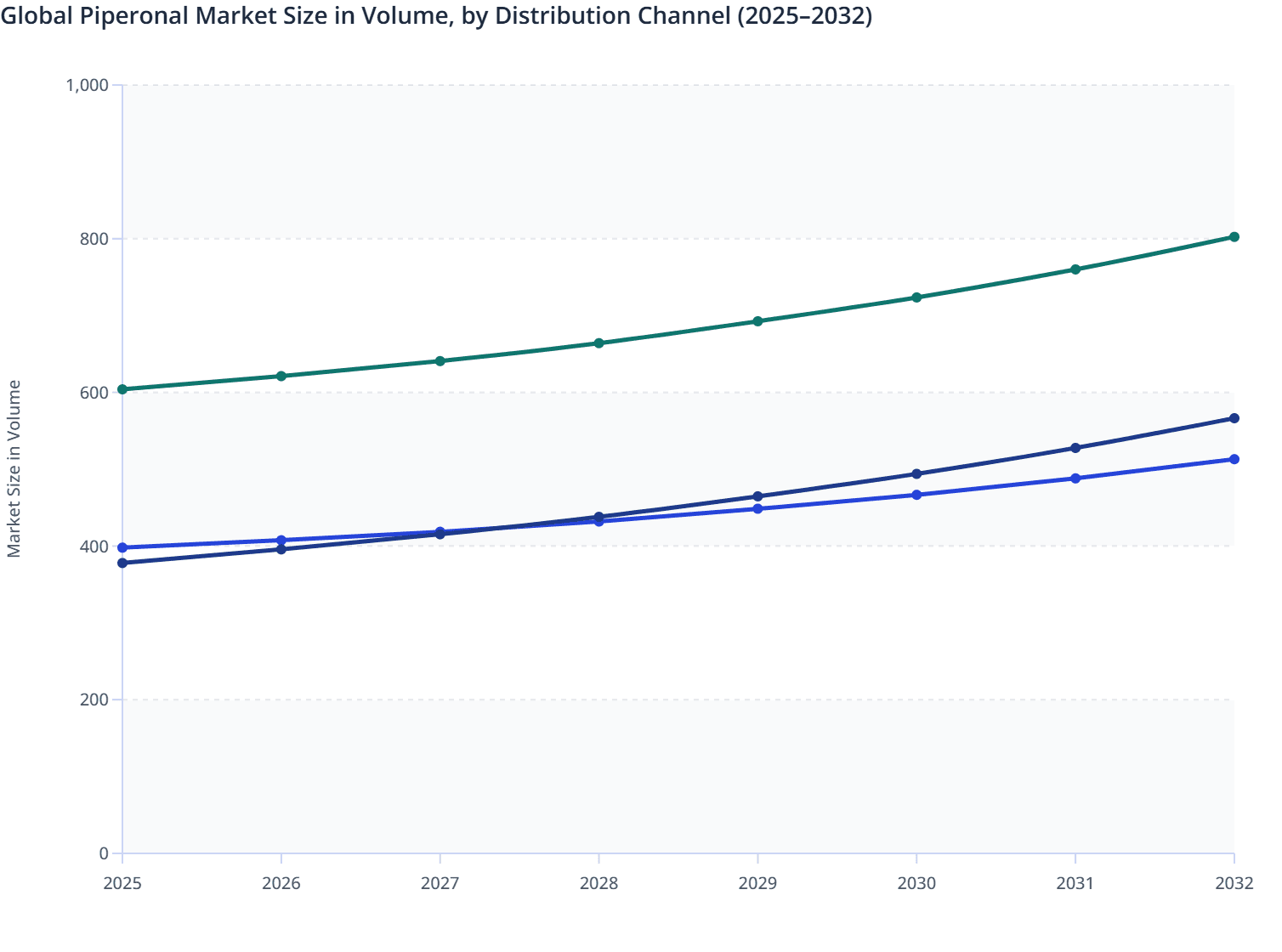 Global Piperonal Market Size in Volume, by Distribution Channel (2025–2032)