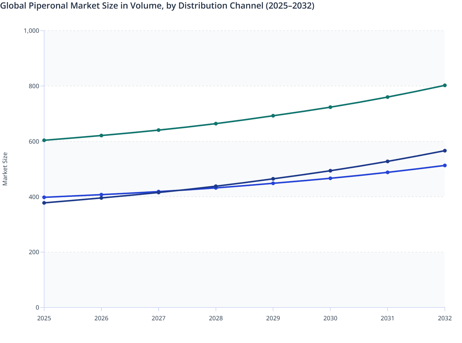 Global Piperonal Market Size in Volume, by Distribution Channel (2025–2032)