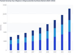 Rising Regional Investments to Drive Oligonucleotide Synthesis Market
