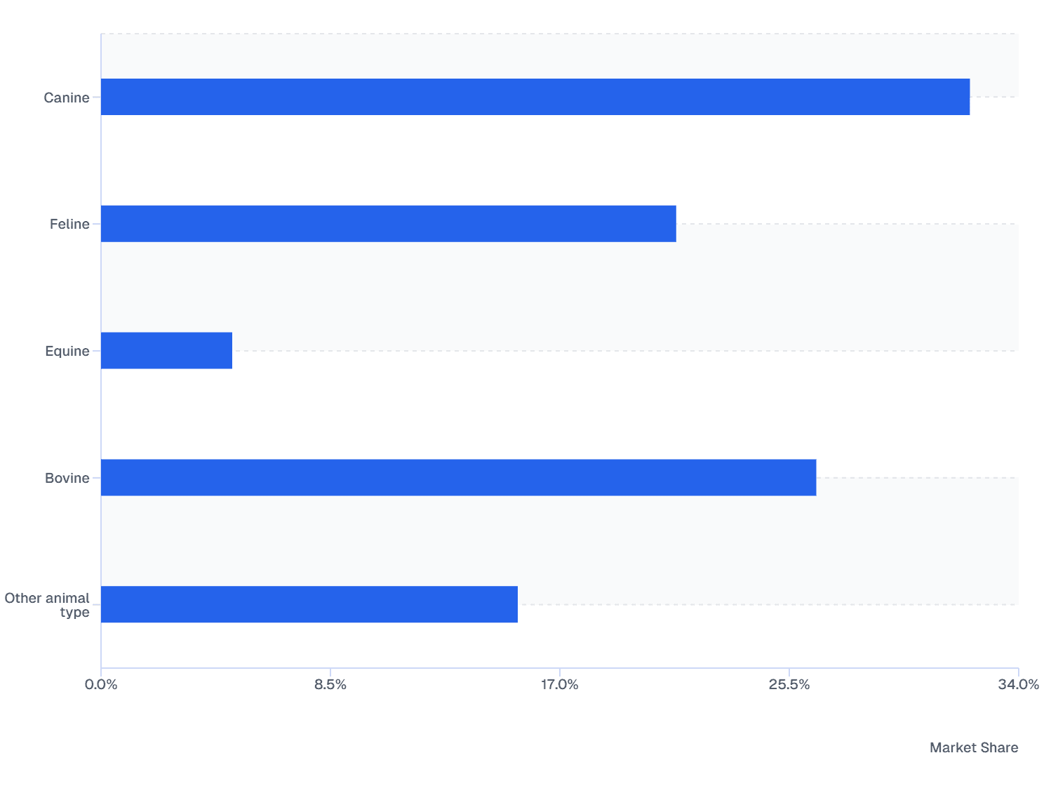 Global Veterinary Ocular Medicine Market: Animal Type Revenue  (2025)