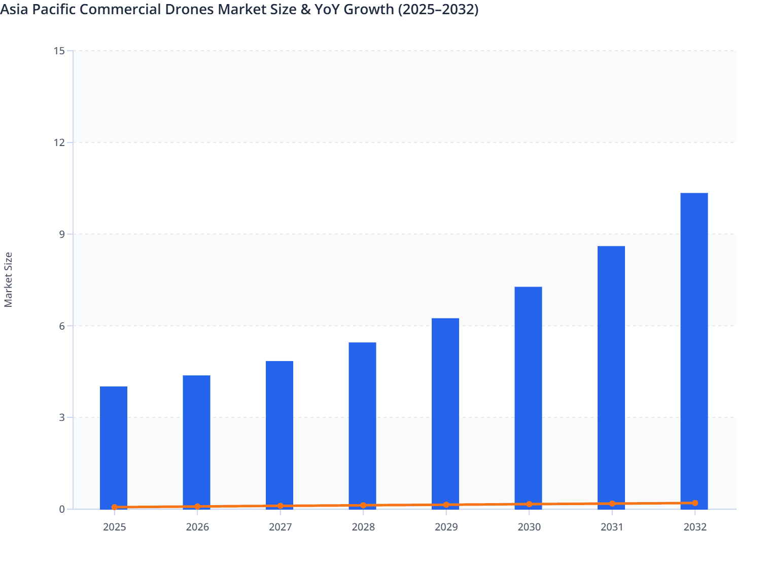 Asia Pacific Commercial Drones Market Size & YoY Growth (2025–2032)