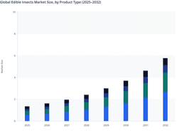 Global Edible Insects Market Analysis: Insect Powder to Lead Long-Term Value Growth