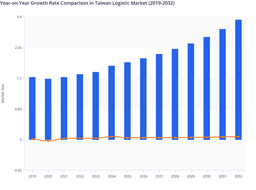 Taiwan’s Logistics Landscape Transforms with Technology Adoption