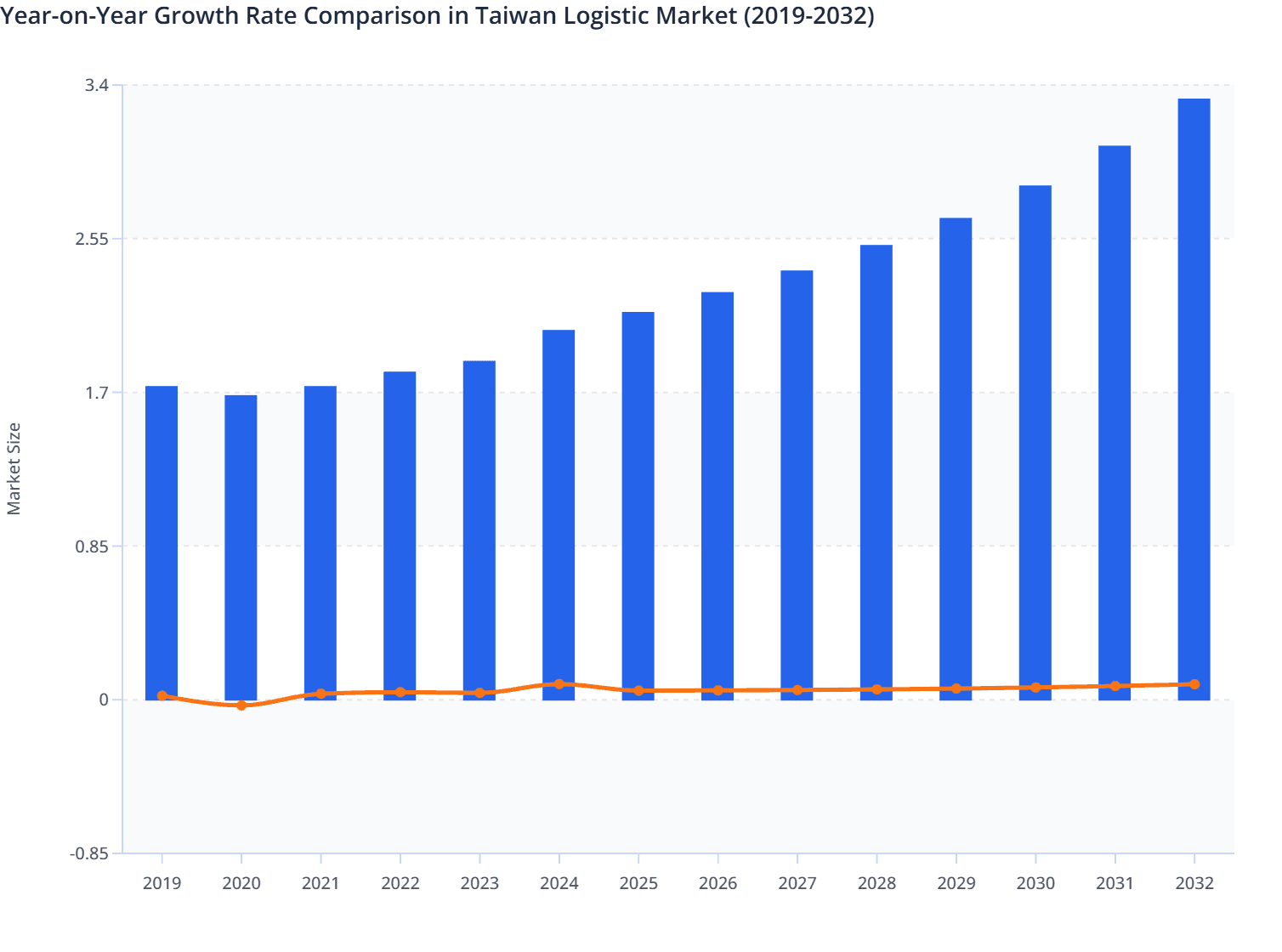 Year-on-Year Growth Rate Comparison in Taiwan Logistic Market (2019-2032)
