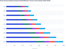 Therapeutic and Research Innovations to Boost South America's Oligonucleotide Synthesis Market Demand