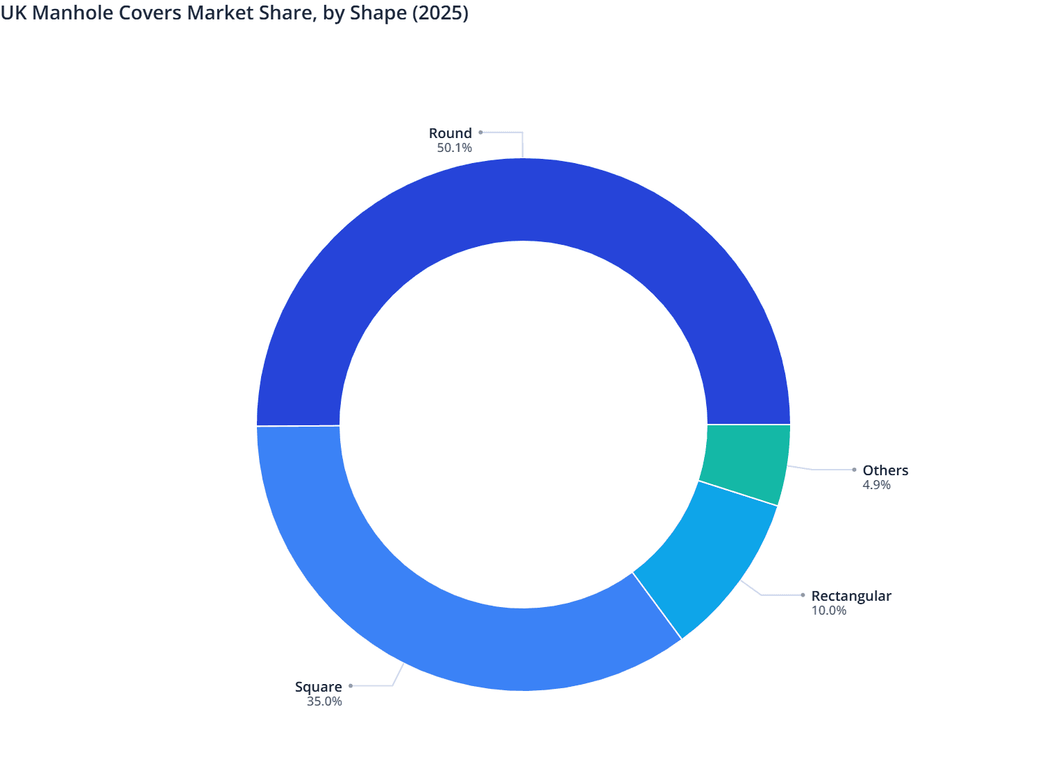 UK Manhole Covers Market Share, by Shape (2025)