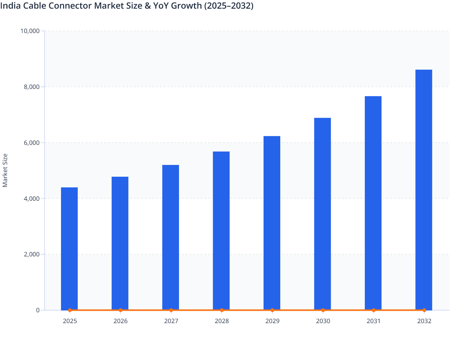 India Cable Connector Market Size & YoY Growth (2025–2032)