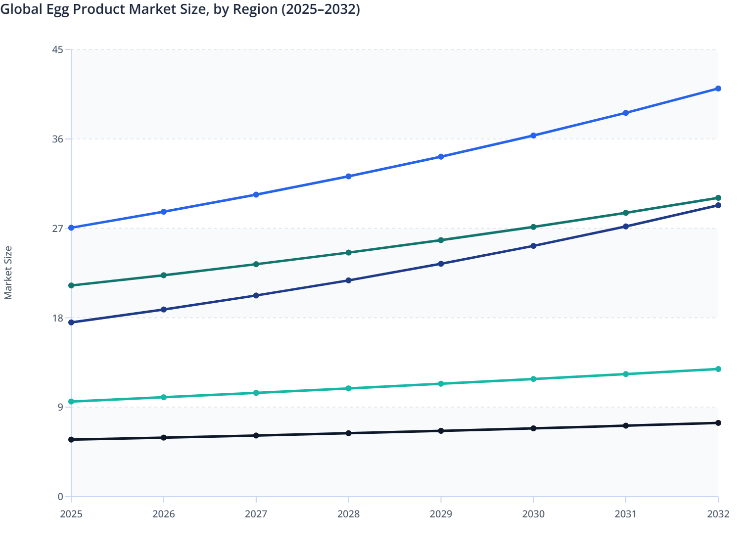 Global Egg Product Market Size, by Region (2025–2032)