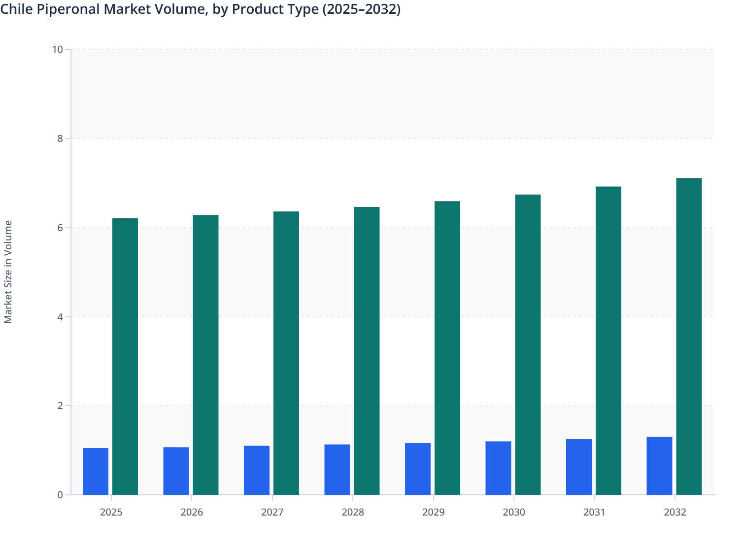 Chile Piperonal Market Volume, by Product Type (2025–2032)