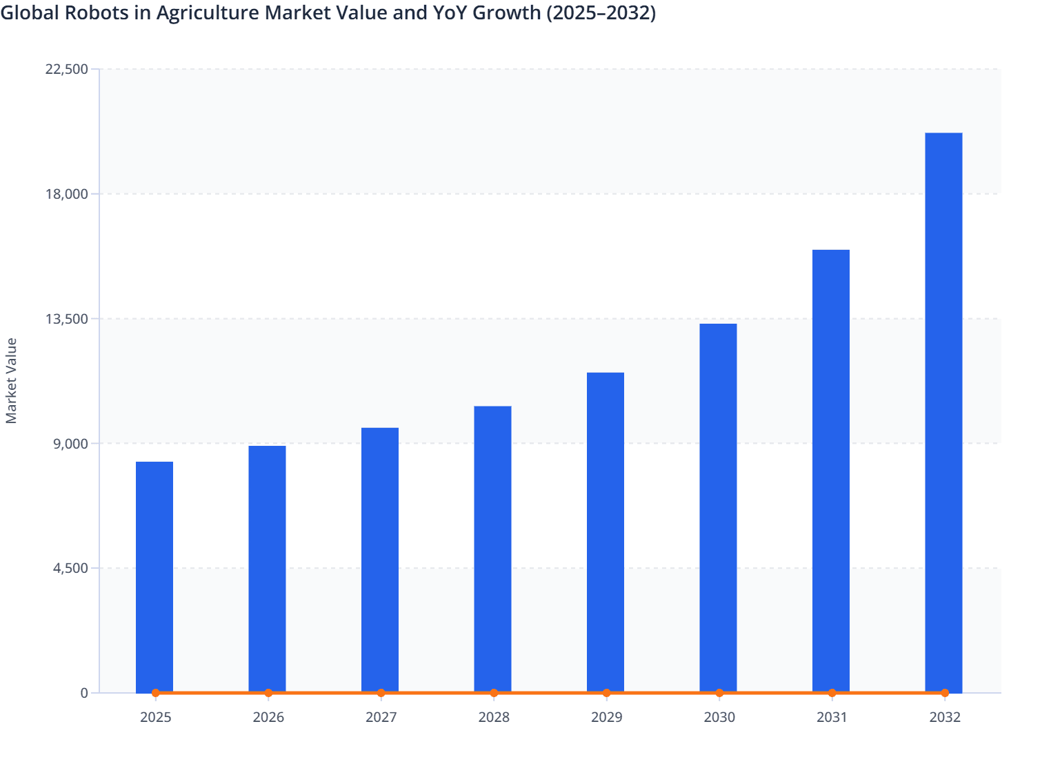 Global Robots in Agriculture Market Value and YoY Growth (2025–2032)