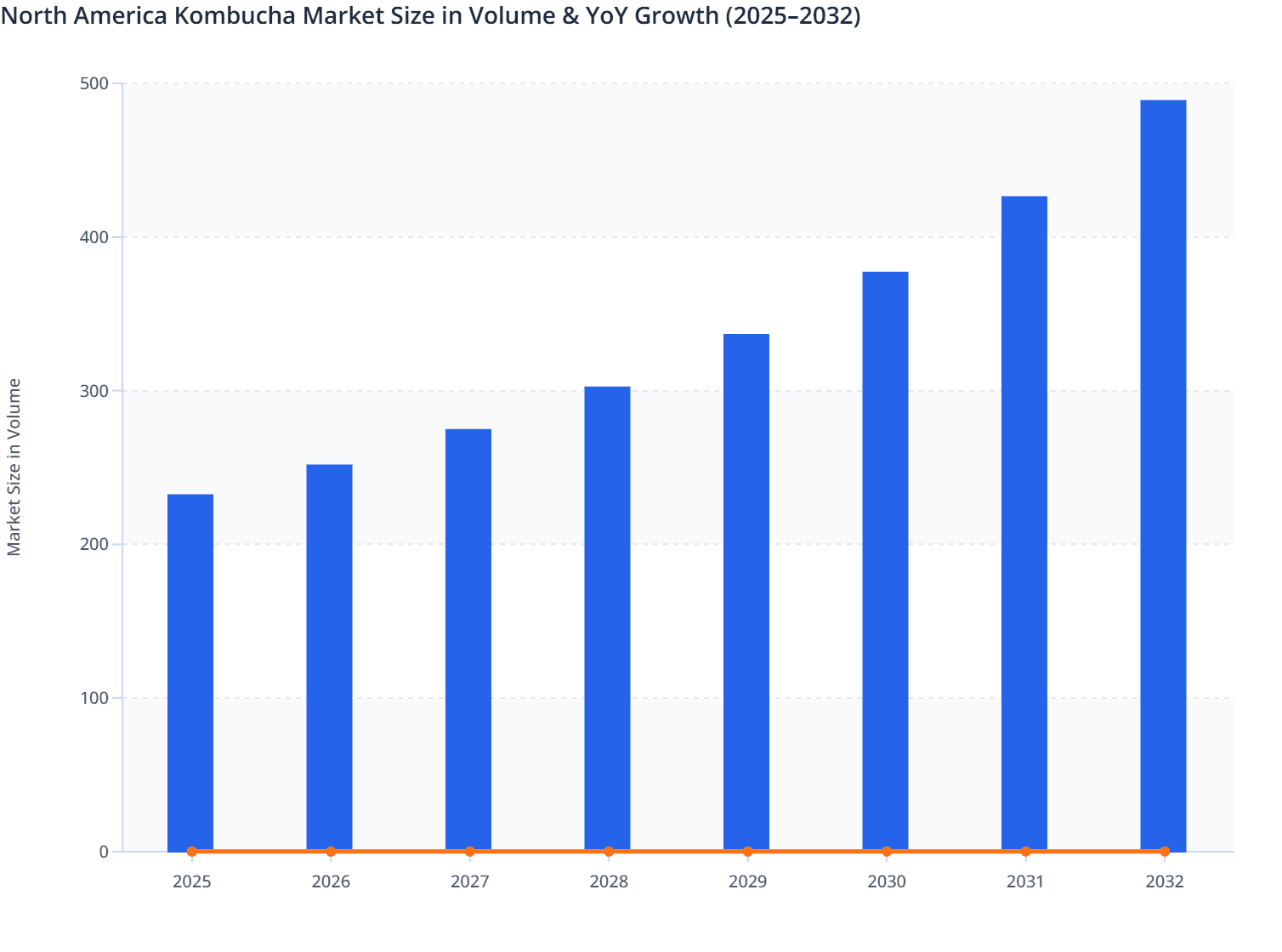 North America Kombucha Market Size in Volume & YoY Growth (2025–2032)