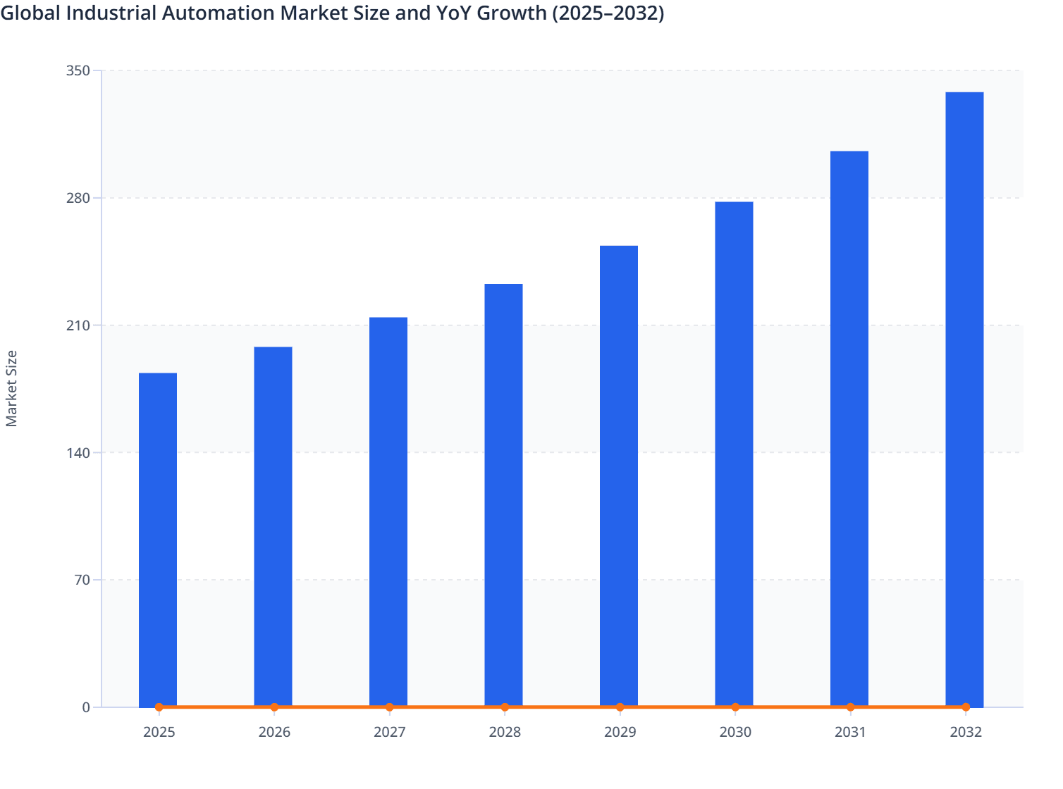Global Industrial Automation Market Size and YoY Growth (2025–2032)
