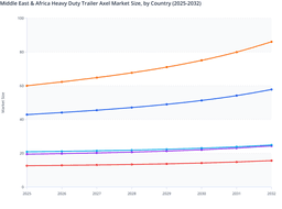 GCC infrastructure development to escalate MEA Heavy Duty Trailer Axel Market growth