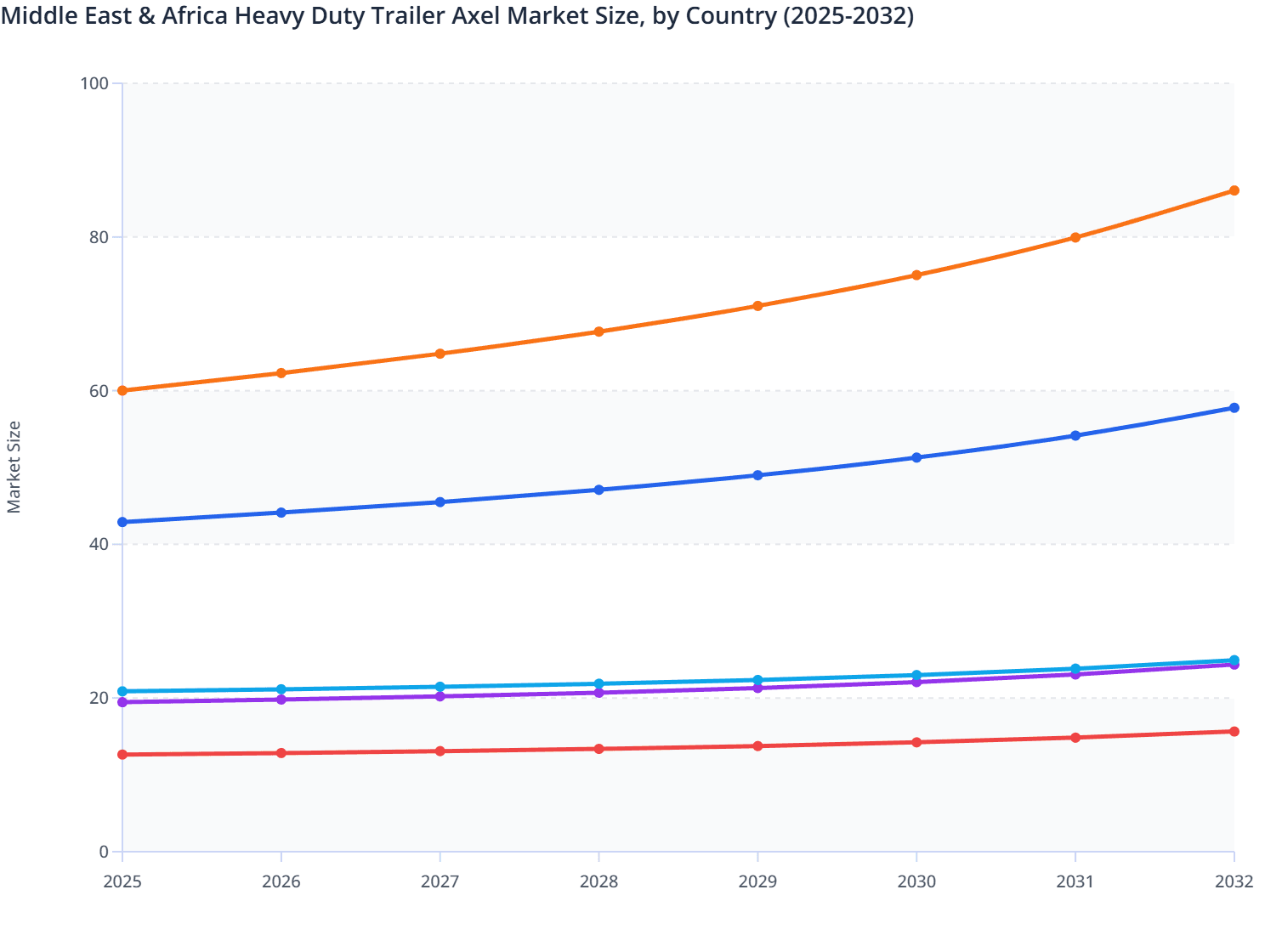 Middle East & Africa Heavy Duty Trailer Axel Market Size, by Country (2025-2032)