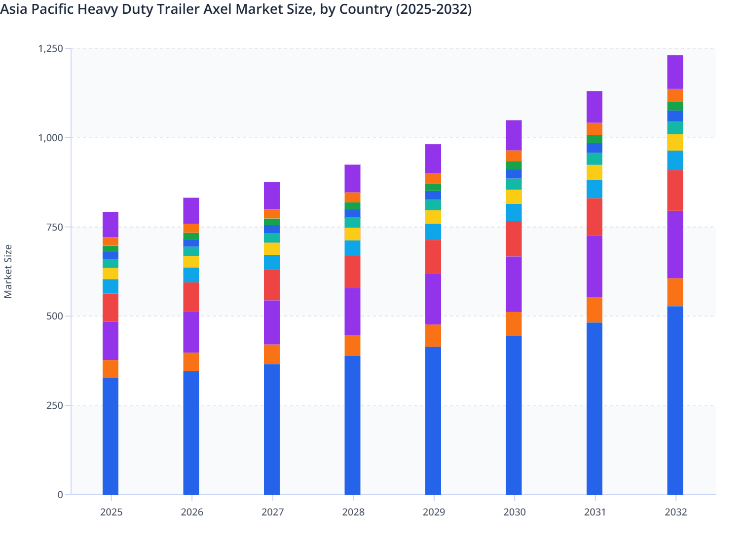 Asia Pacific Heavy Duty Trailer Axel Market Size, by Country (2025-2032)