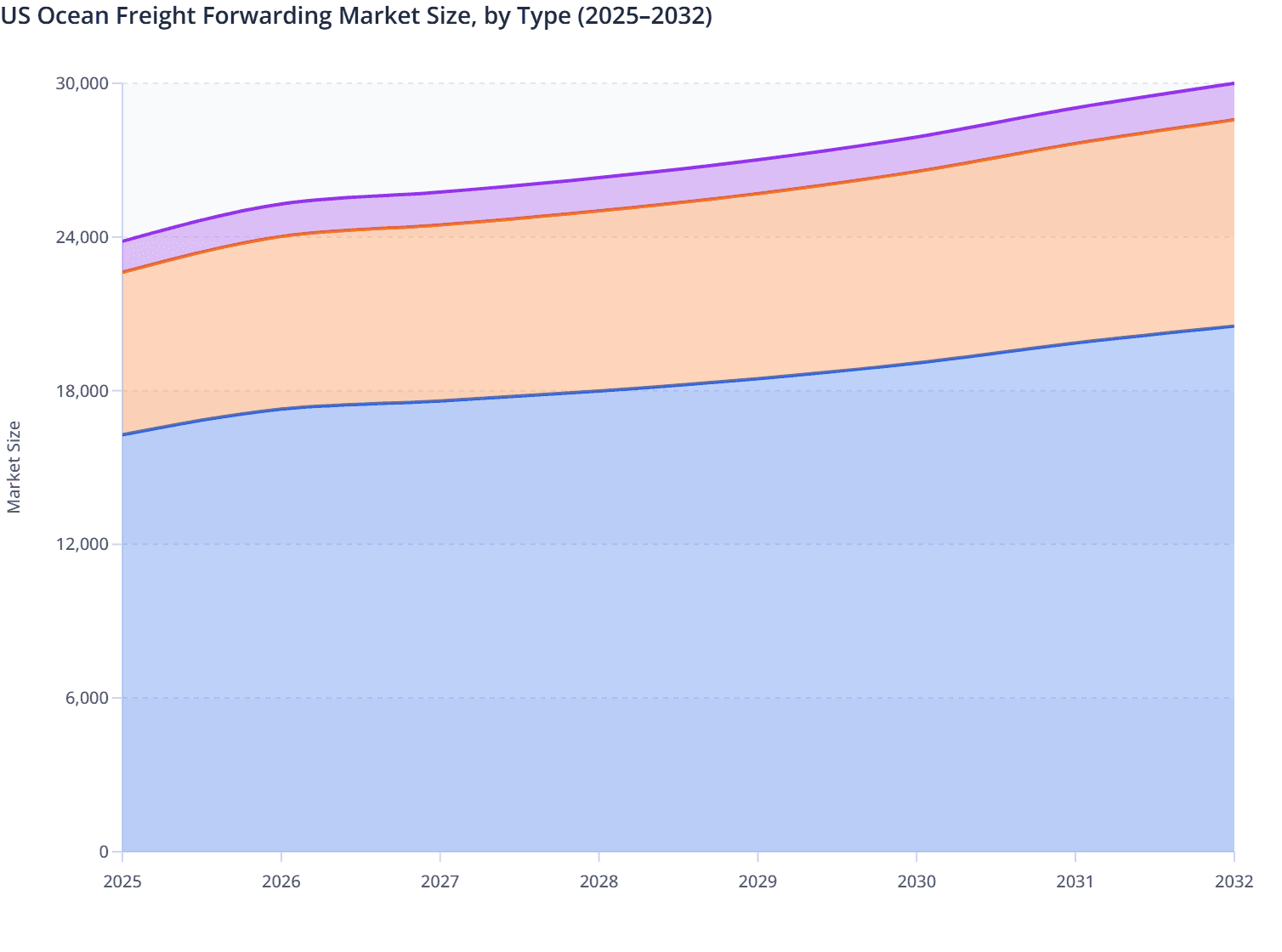 US Ocean Freight Forwarding Market Size, by Type (2025–2032)