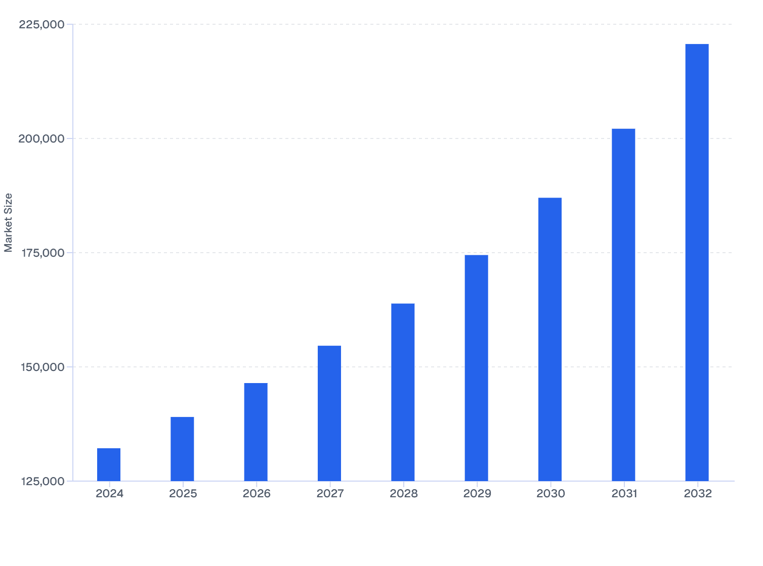 Corticosteroids Medication Revenue in Veterinary Ocular Medicine Market (2024–32)
