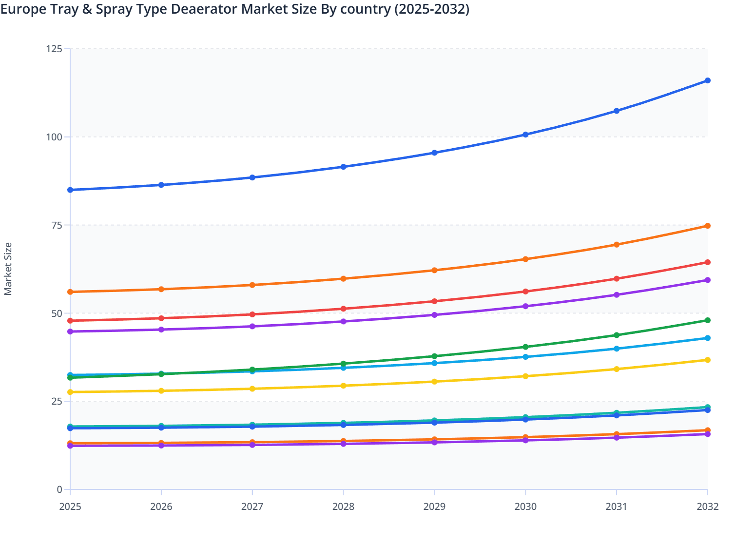 Europe Tray & Spray Type Deaerator Market Size By country (2025-2032)